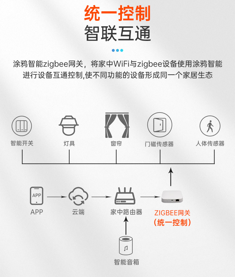 智能家居|無線網(wǎng)關(guān)|zigbee智能網(wǎng)關(guān)|無線中控
